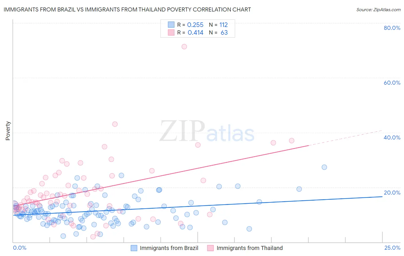 Immigrants from Brazil vs Immigrants from Thailand Poverty