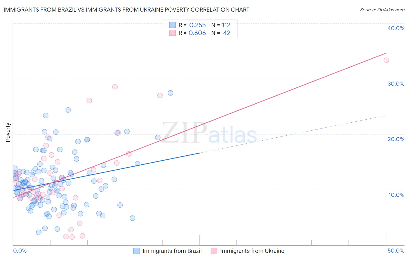 Immigrants from Brazil vs Immigrants from Ukraine Poverty