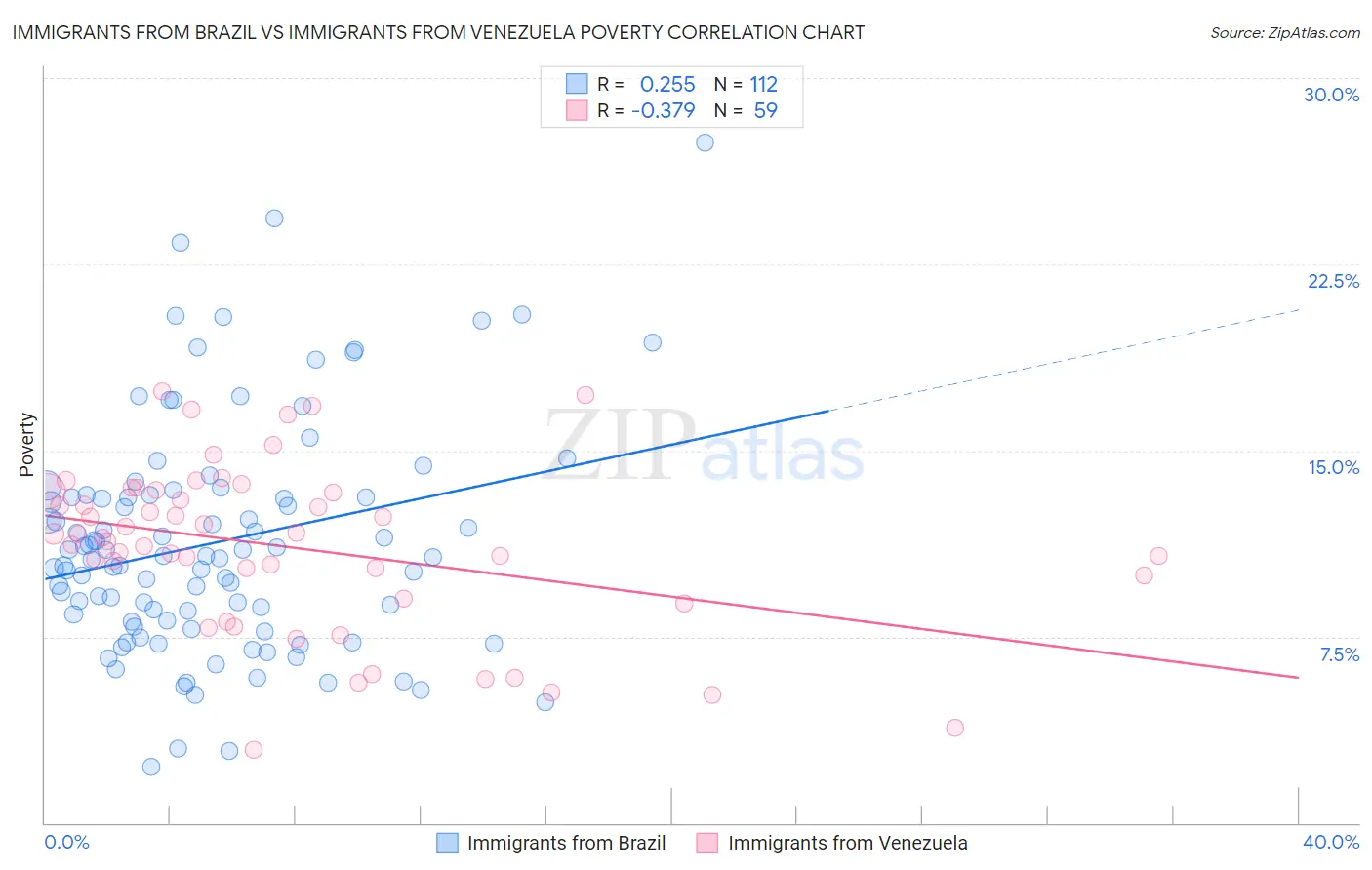 Immigrants from Brazil vs Immigrants from Venezuela Poverty