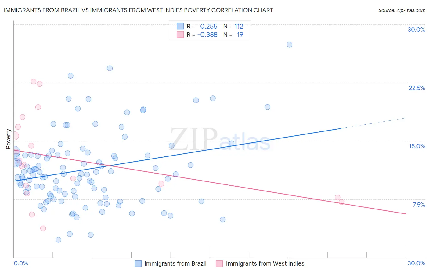 Immigrants from Brazil vs Immigrants from West Indies Poverty