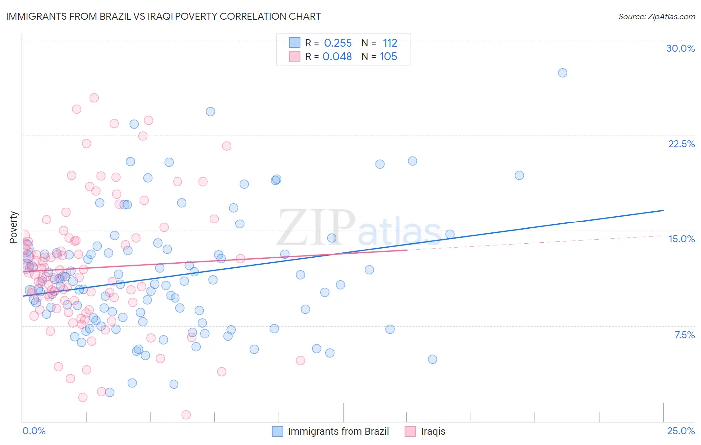 Immigrants from Brazil vs Iraqi Poverty