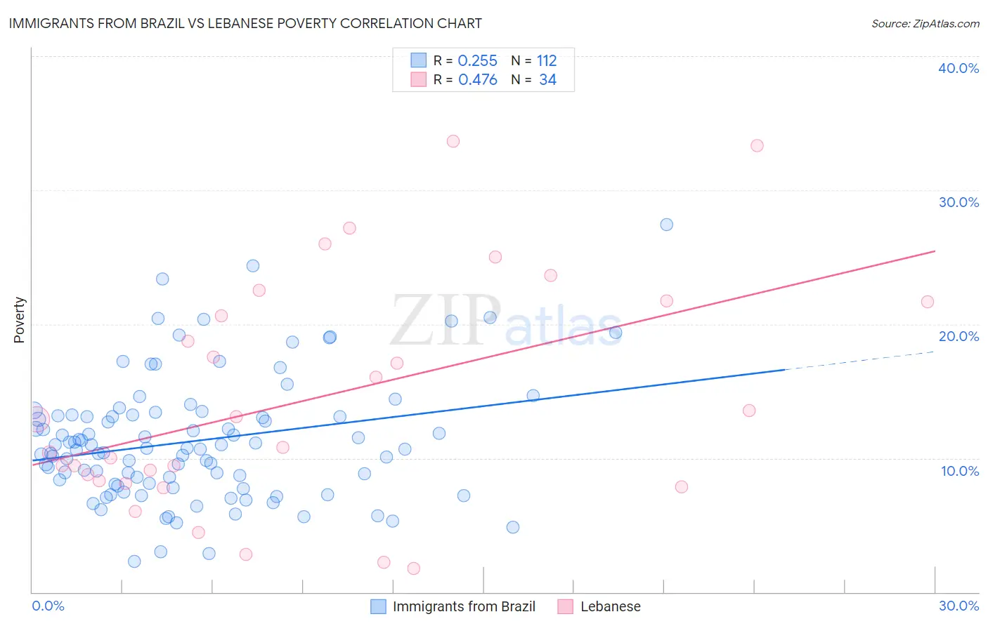 Immigrants from Brazil vs Lebanese Poverty