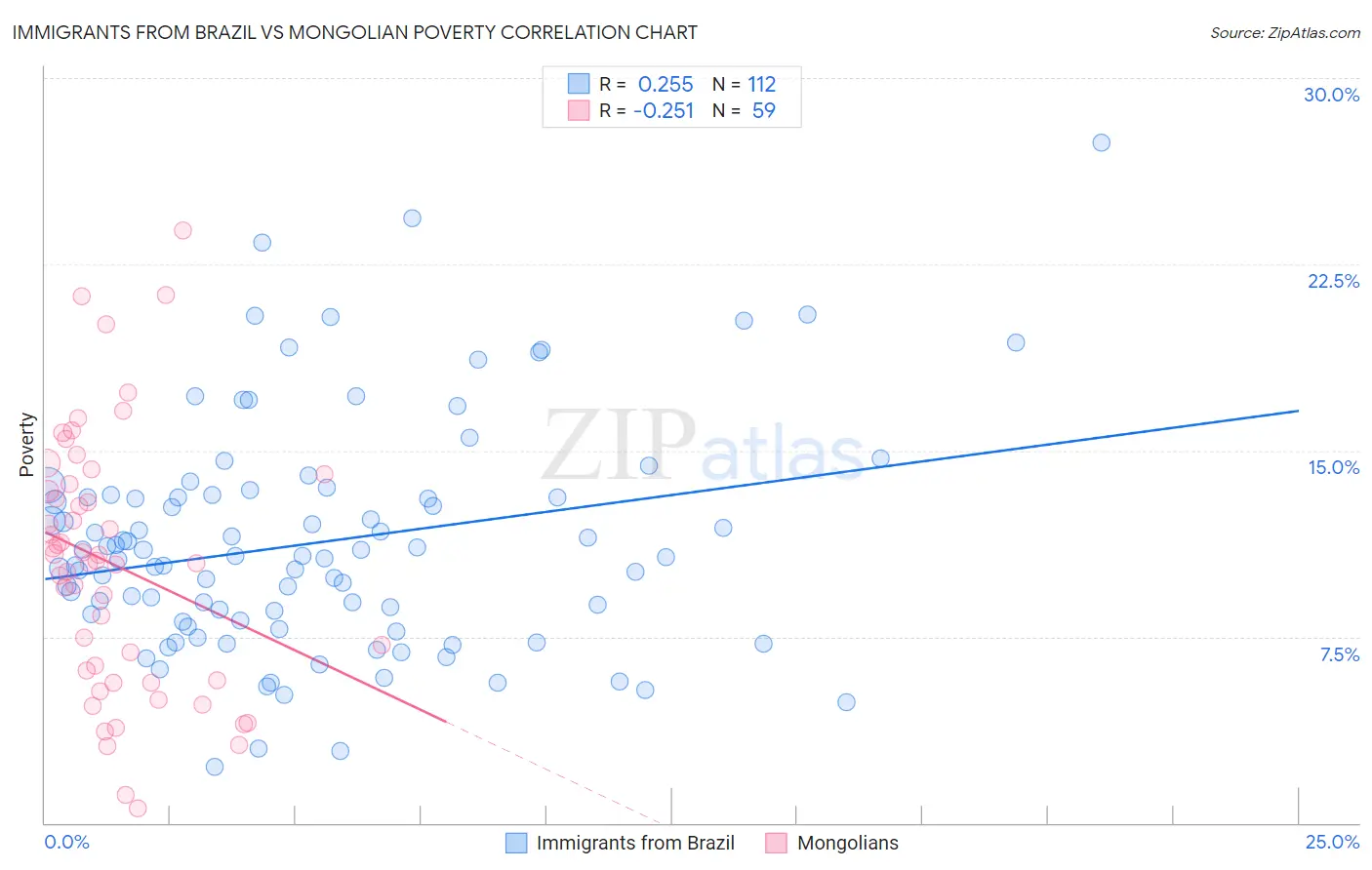 Immigrants from Brazil vs Mongolian Poverty