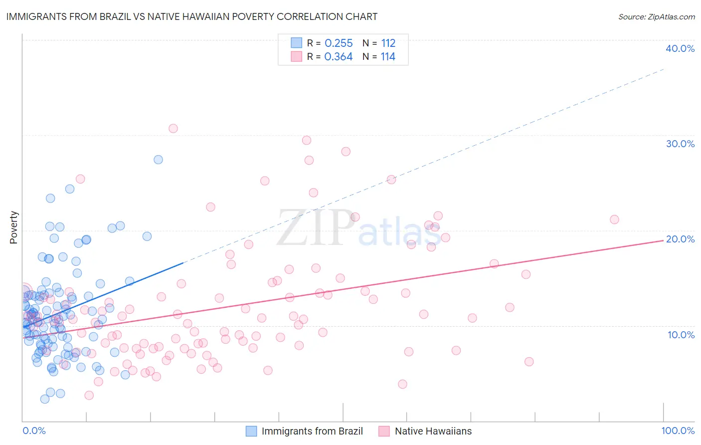 Immigrants from Brazil vs Native Hawaiian Poverty