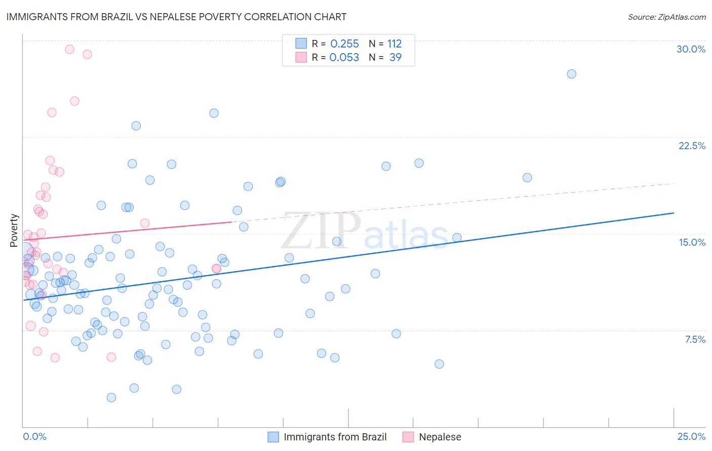 Immigrants from Brazil vs Nepalese Poverty