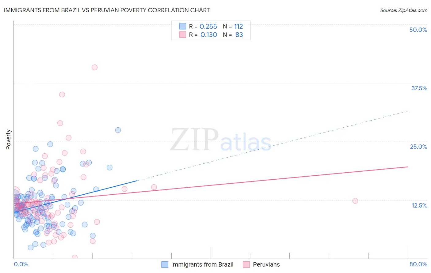 Immigrants from Brazil vs Peruvian Poverty