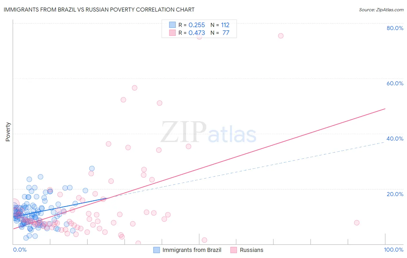 Immigrants from Brazil vs Russian Poverty