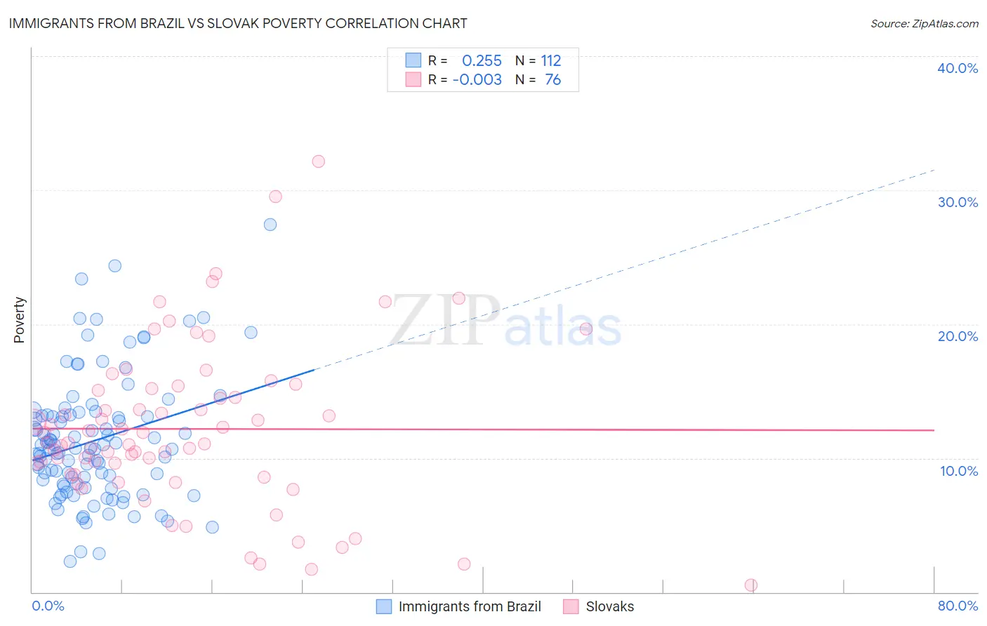 Immigrants from Brazil vs Slovak Poverty