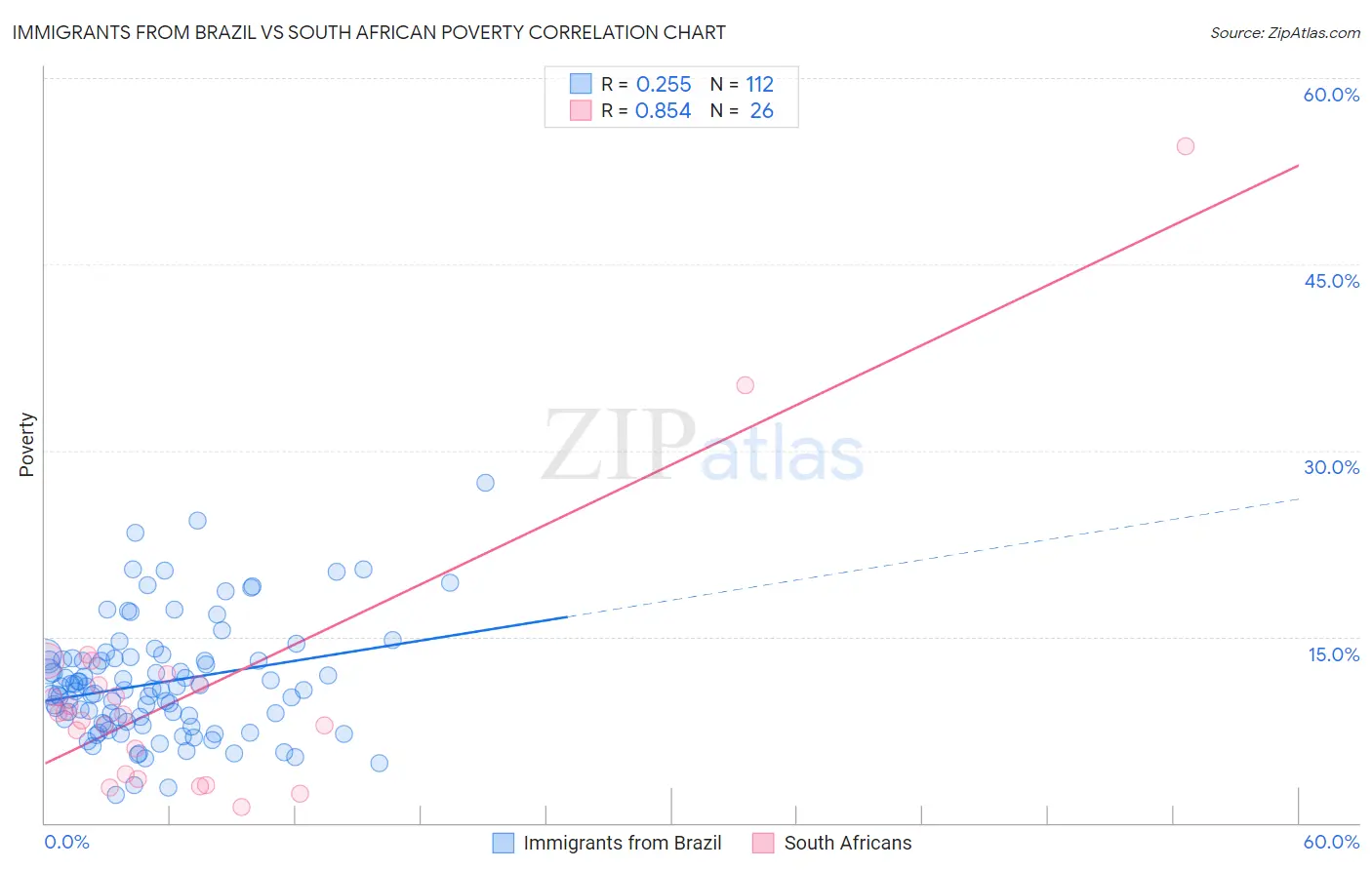 Immigrants from Brazil vs South African Poverty