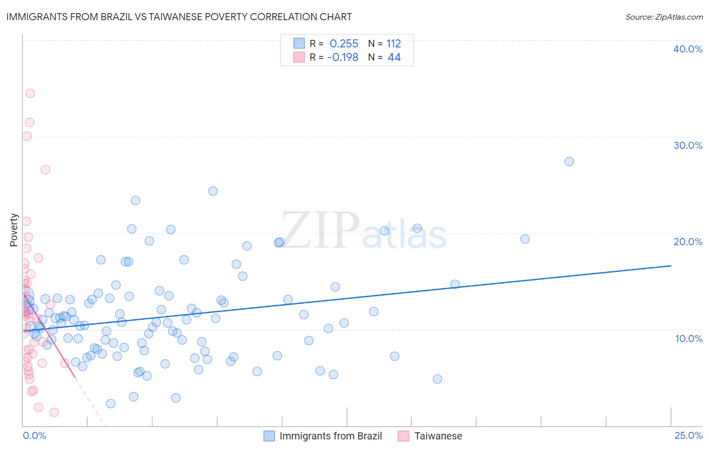 Immigrants from Brazil vs Taiwanese Poverty