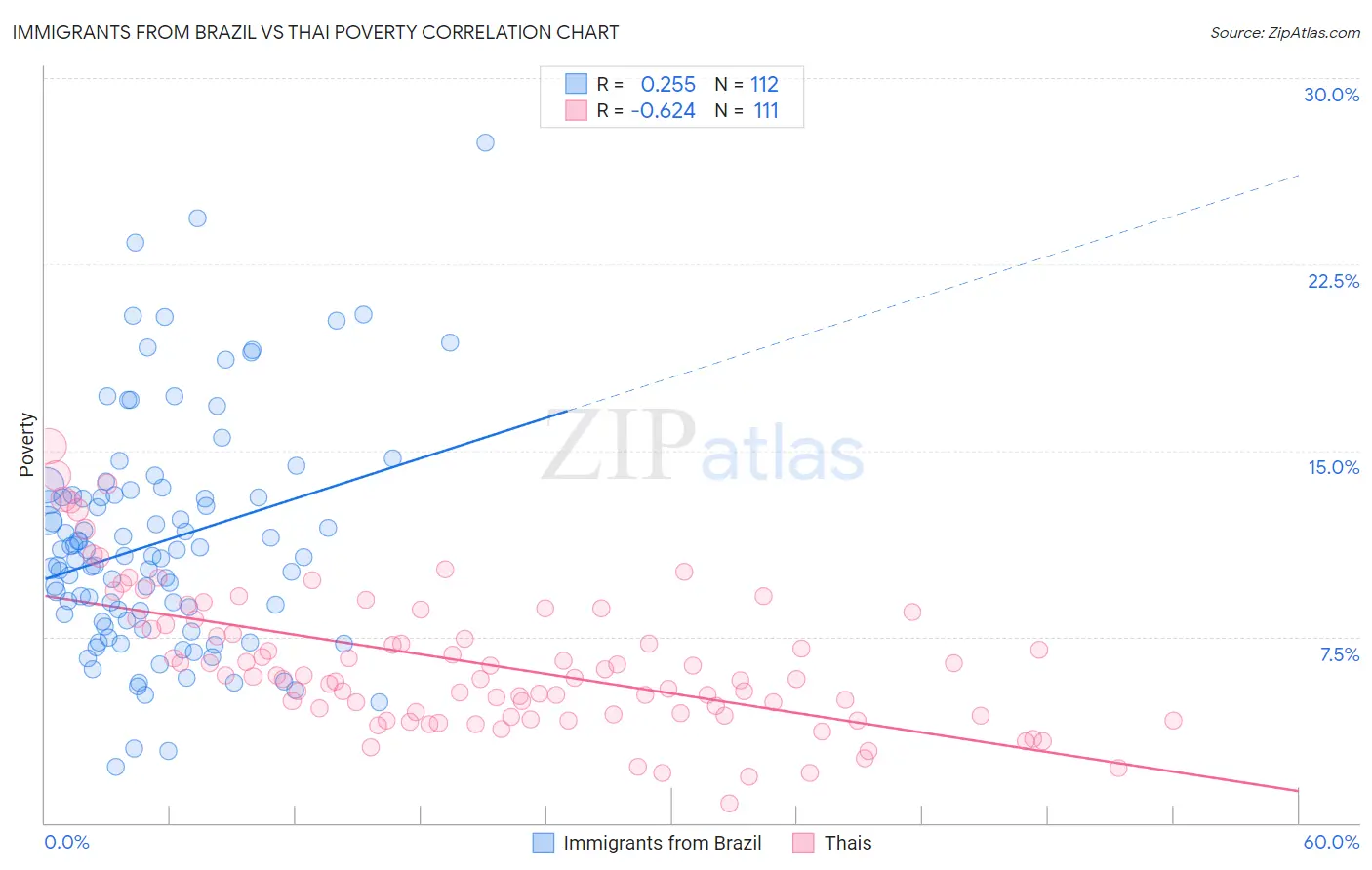 Immigrants from Brazil vs Thai Poverty