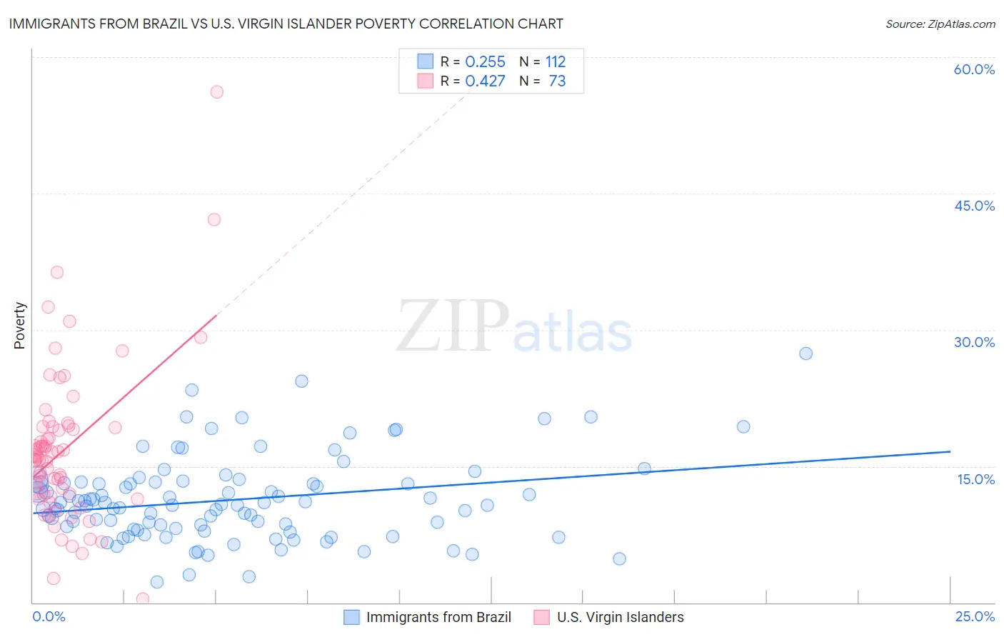 Immigrants from Brazil vs U.S. Virgin Islander Poverty