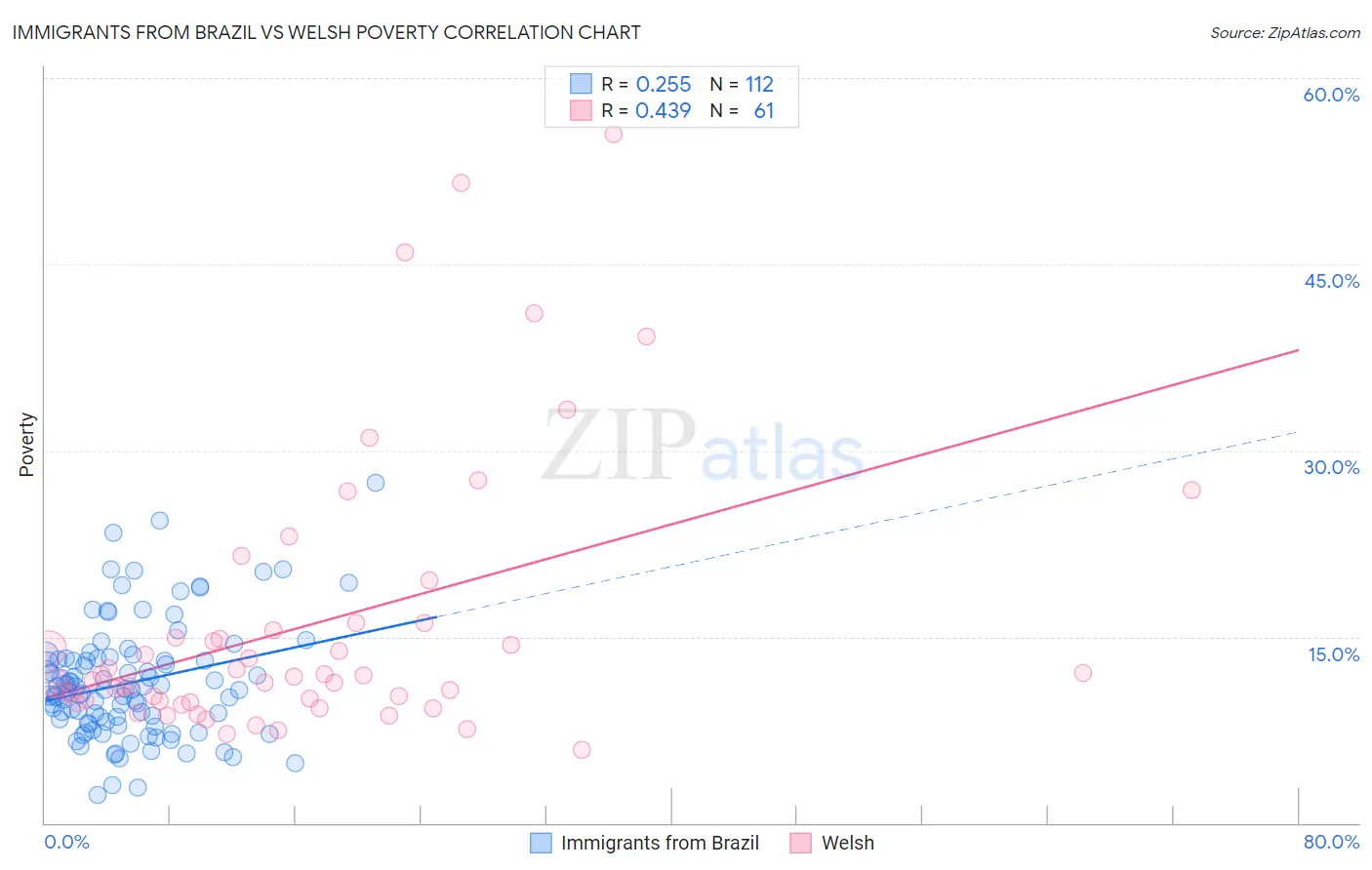 Immigrants from Brazil vs Welsh Poverty