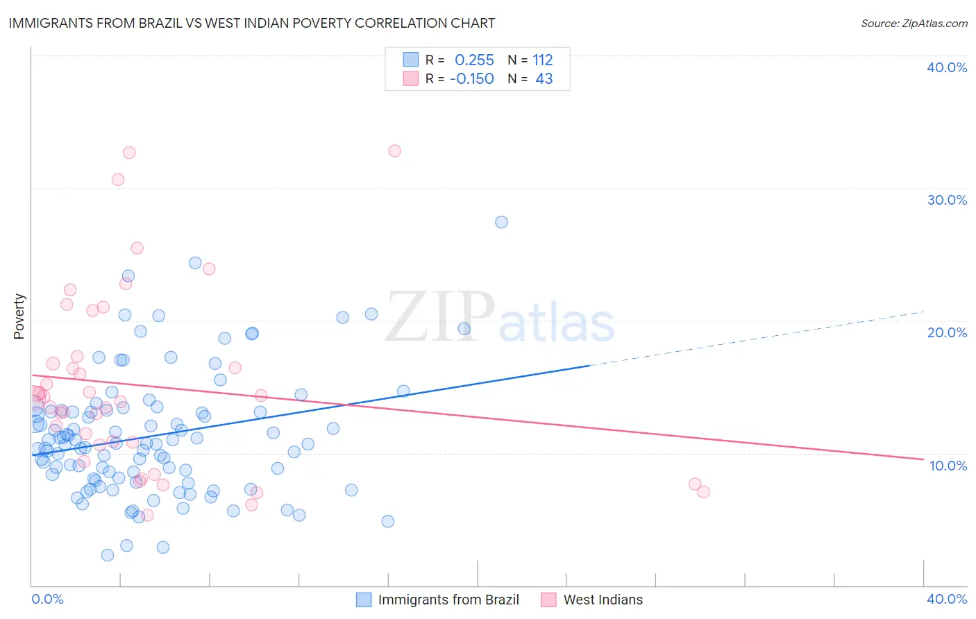 Immigrants from Brazil vs West Indian Poverty