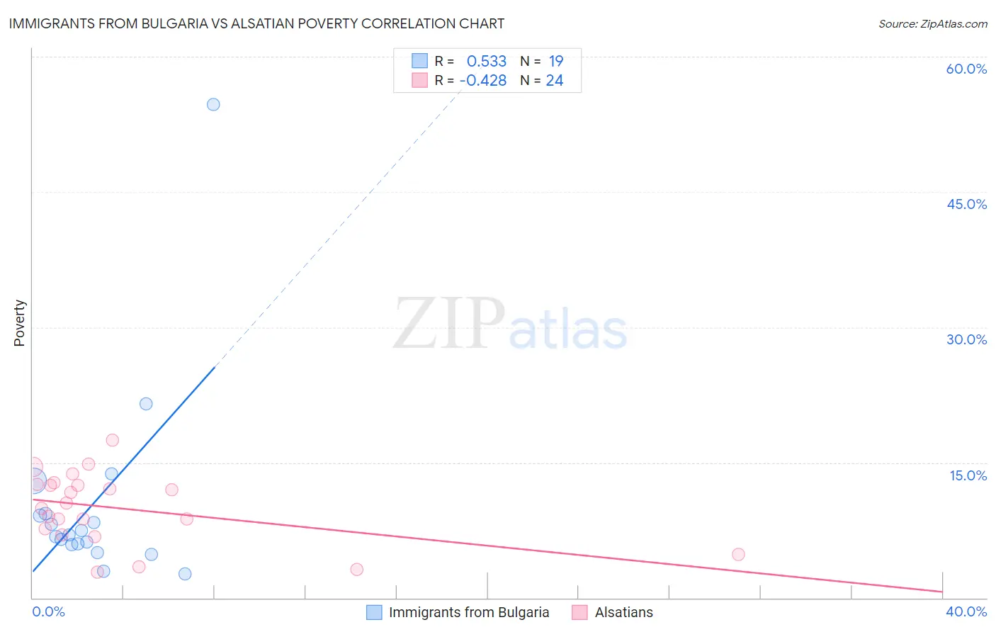 Immigrants from Bulgaria vs Alsatian Poverty