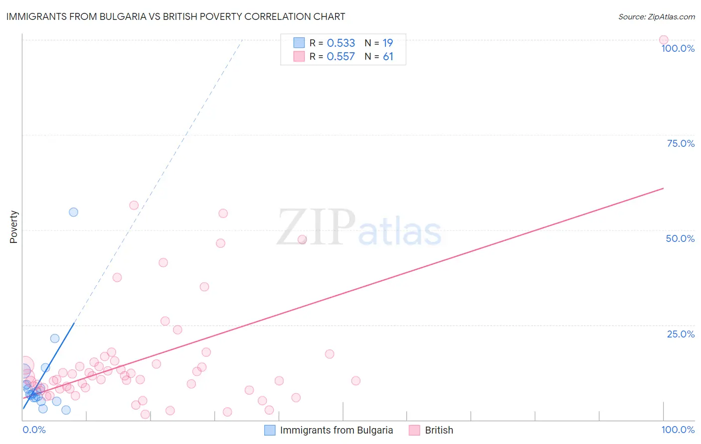 Immigrants from Bulgaria vs British Poverty