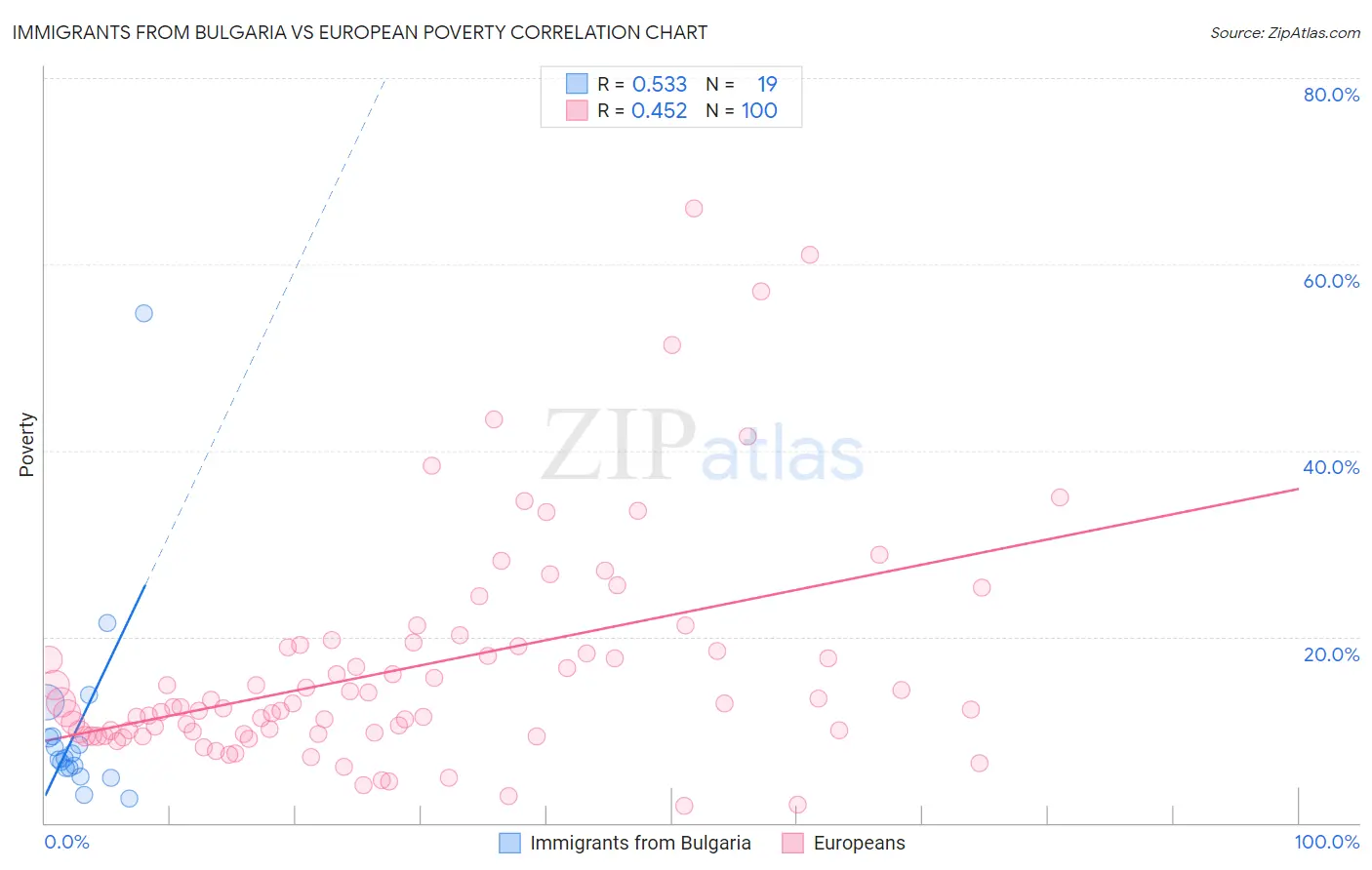 Immigrants from Bulgaria vs European Poverty