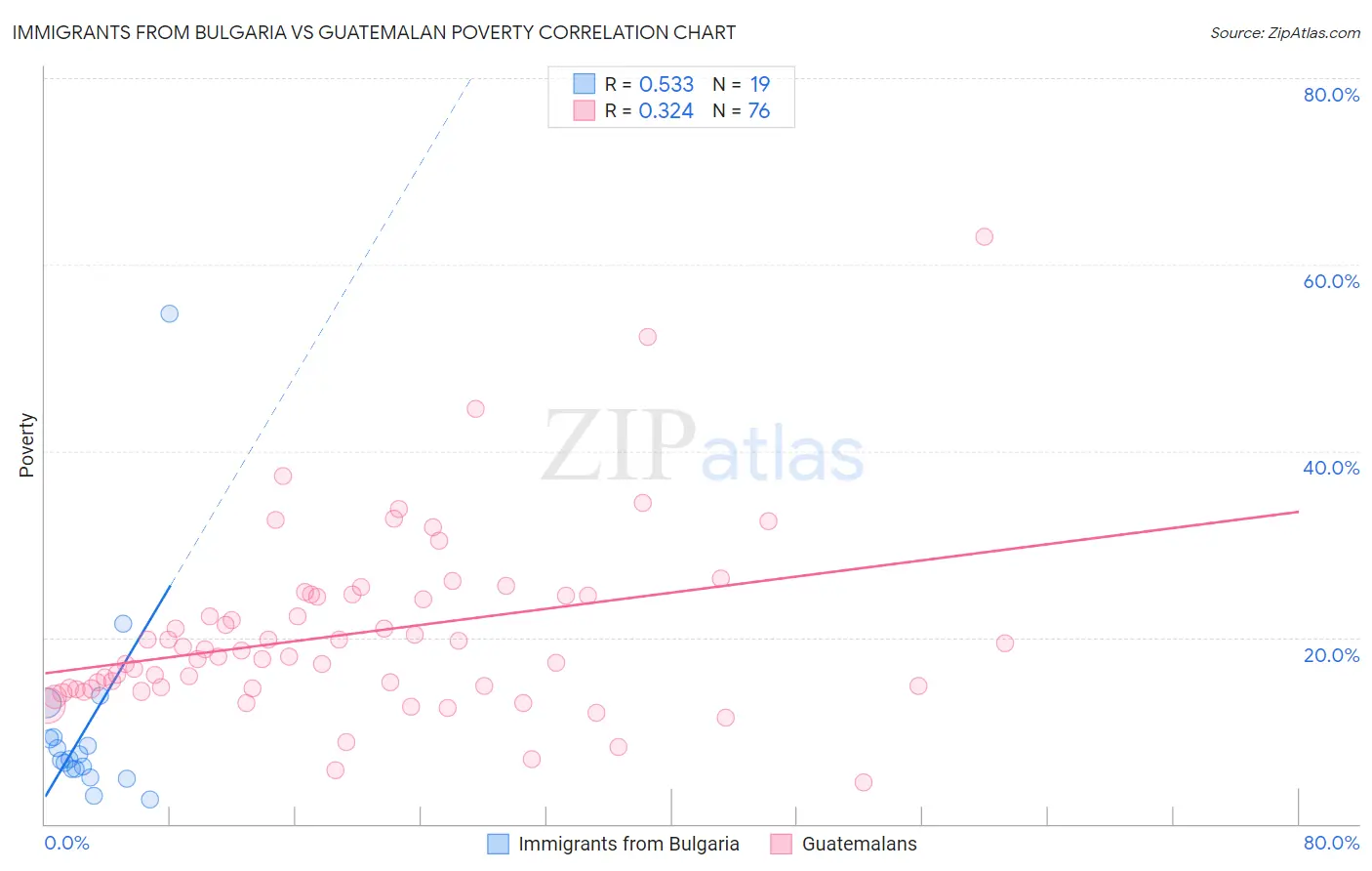 Immigrants from Bulgaria vs Guatemalan Poverty