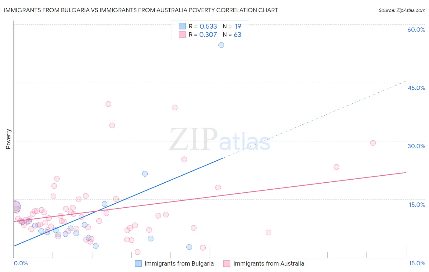 Immigrants from Bulgaria vs Immigrants from Australia Poverty