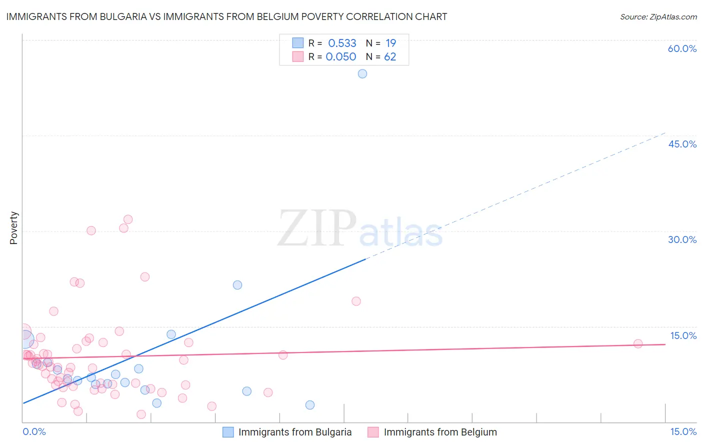 Immigrants from Bulgaria vs Immigrants from Belgium Poverty