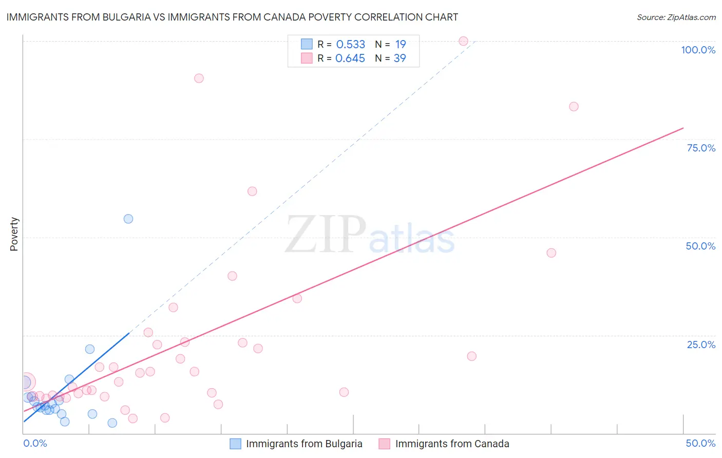 Immigrants from Bulgaria vs Immigrants from Canada Poverty
