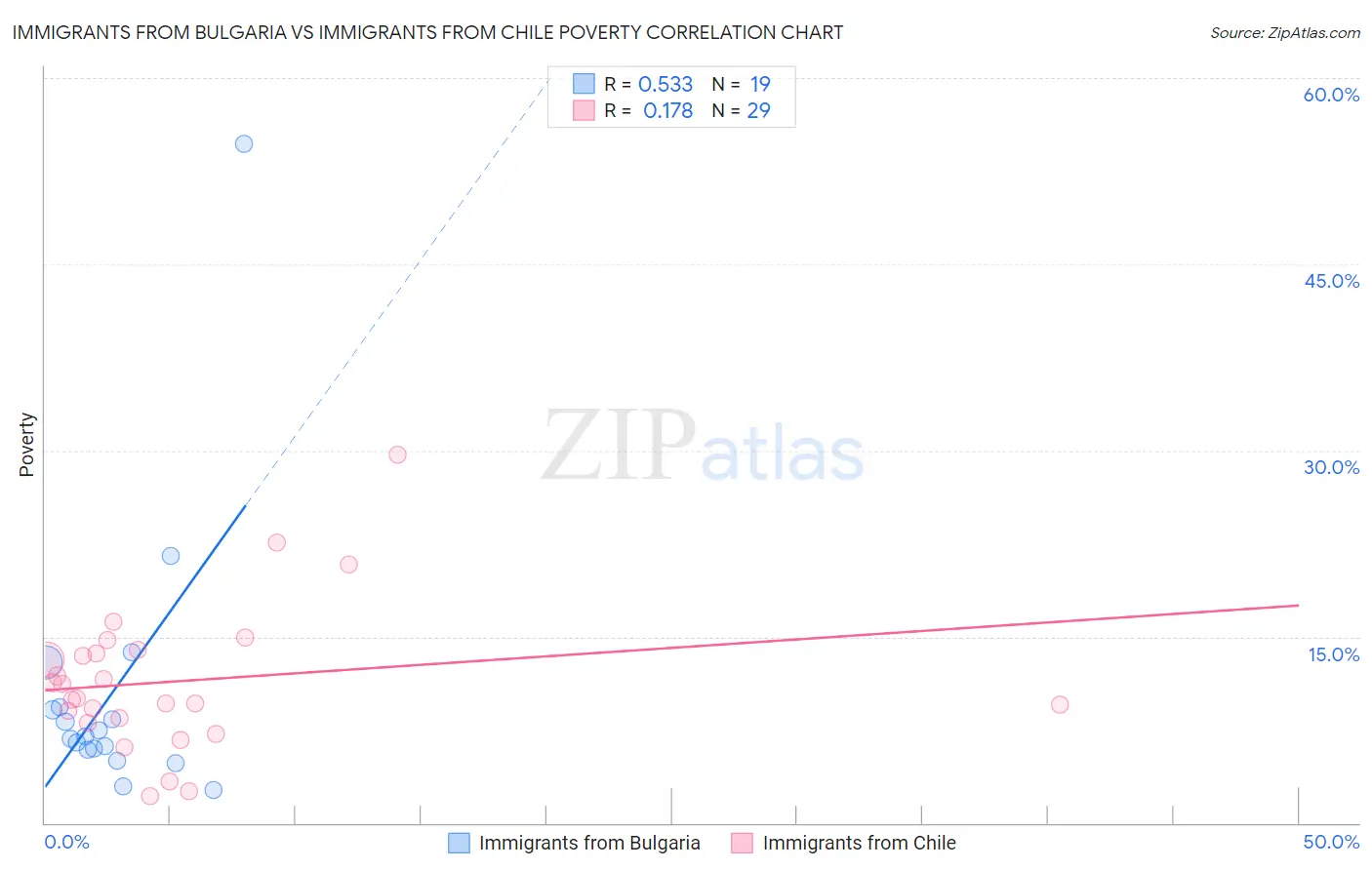 Immigrants from Bulgaria vs Immigrants from Chile Poverty