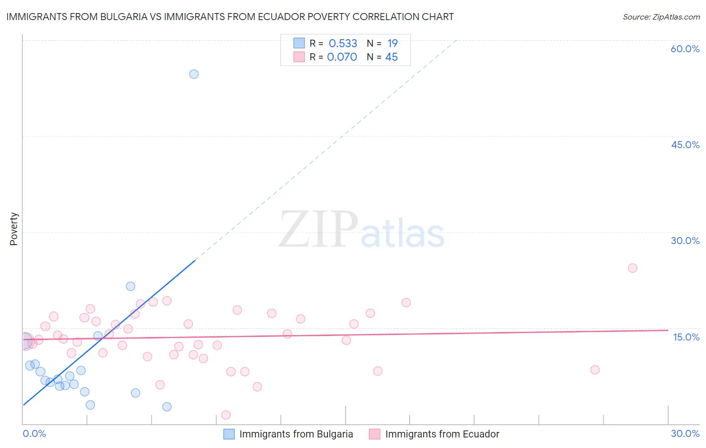 Immigrants from Bulgaria vs Immigrants from Ecuador Poverty
