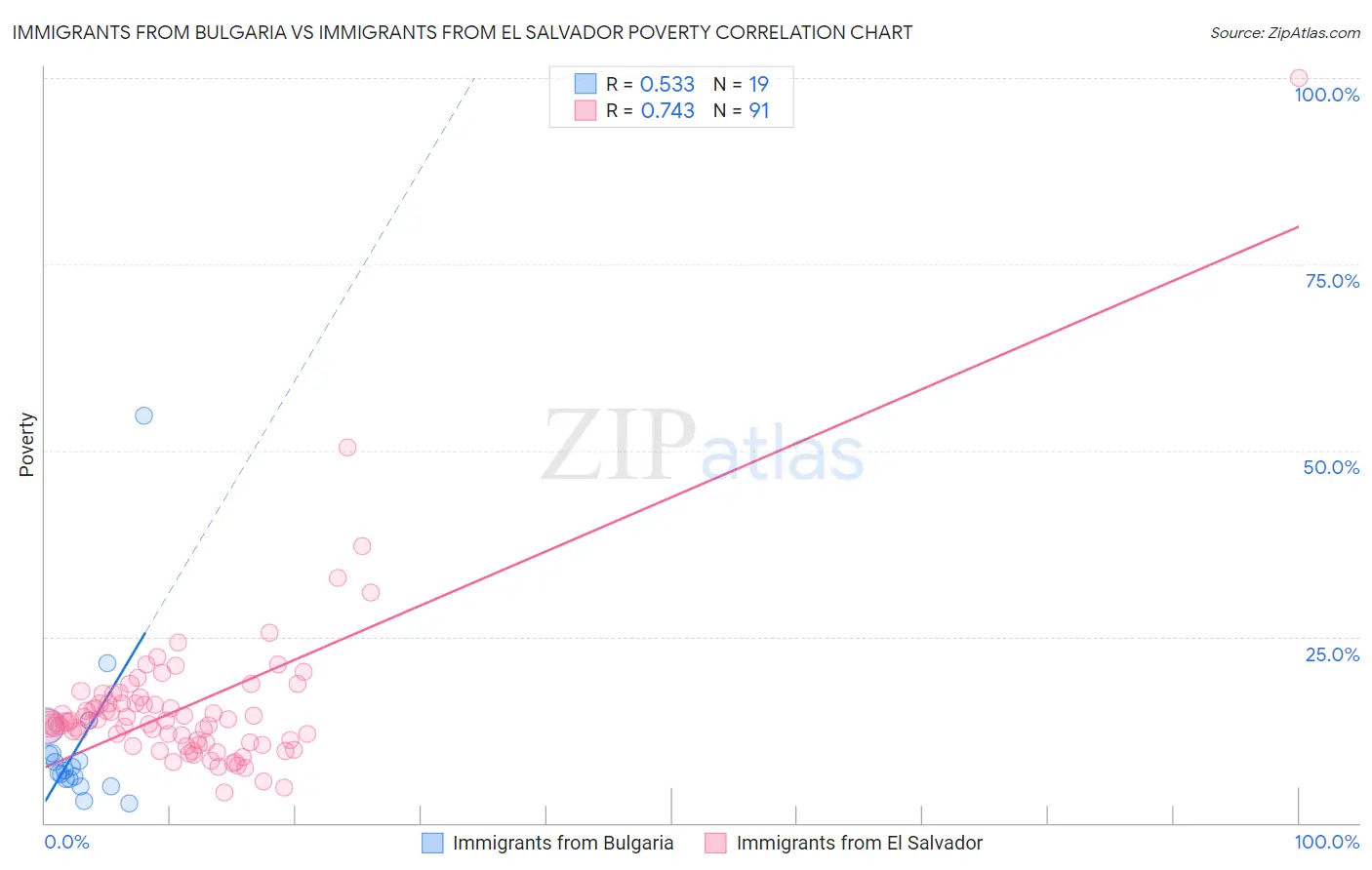 Immigrants from Bulgaria vs Immigrants from El Salvador Poverty