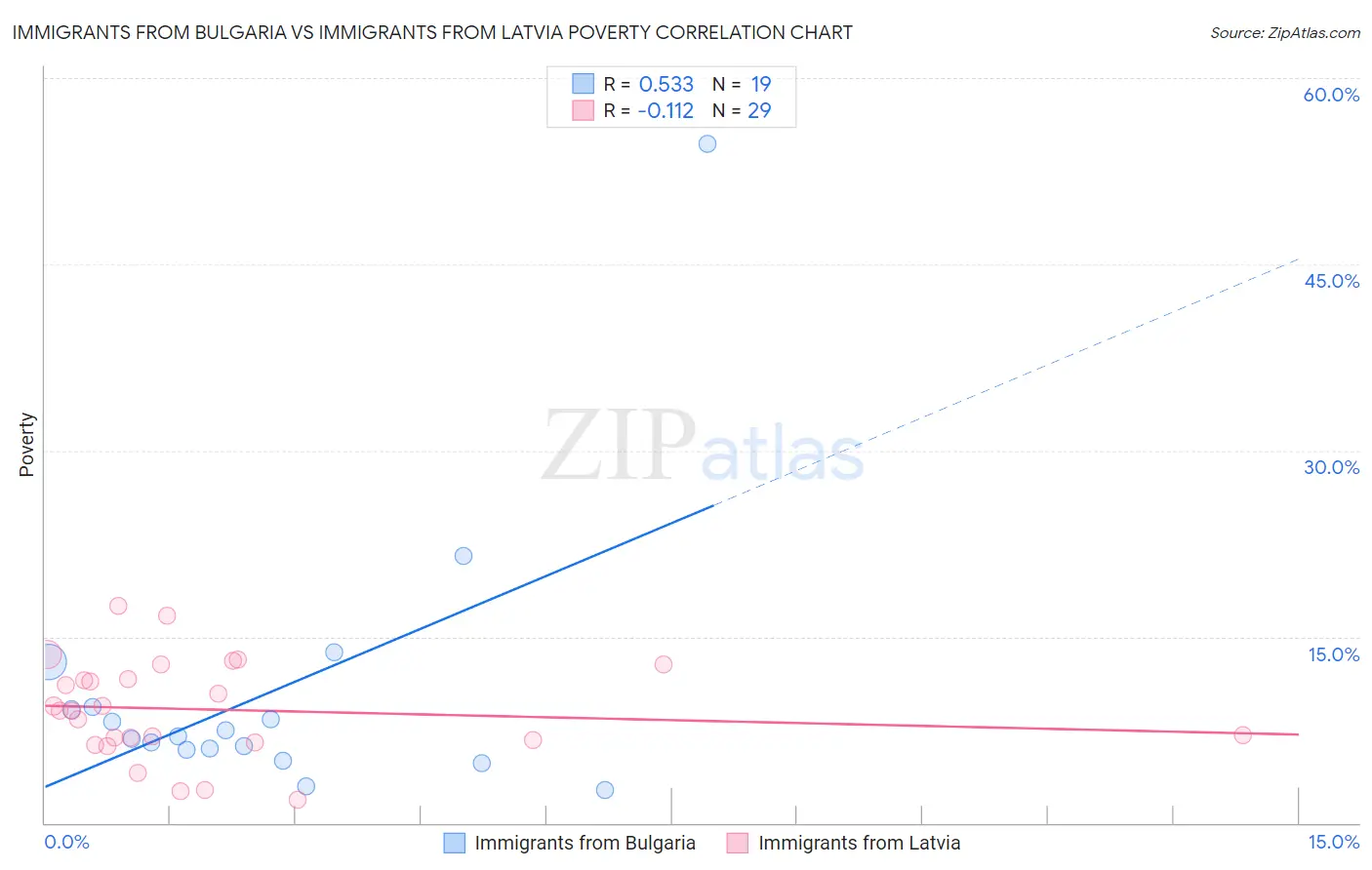 Immigrants from Bulgaria vs Immigrants from Latvia Poverty