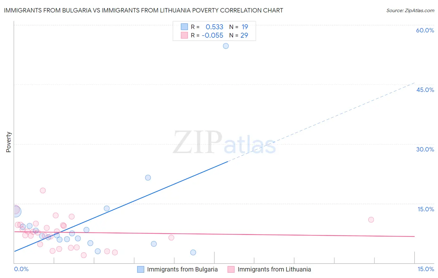 Immigrants from Bulgaria vs Immigrants from Lithuania Poverty