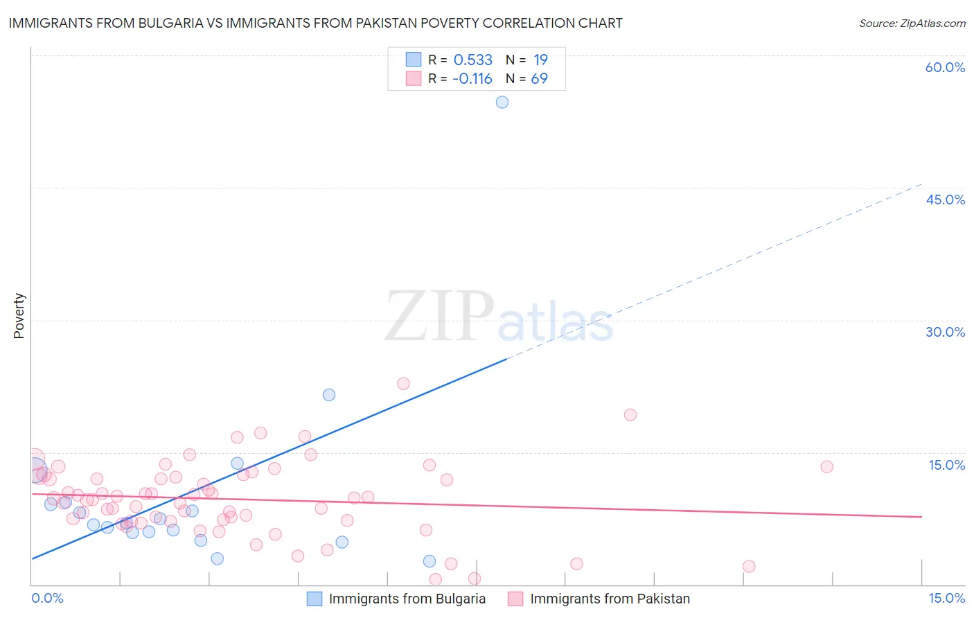 Immigrants from Bulgaria vs Immigrants from Pakistan Poverty