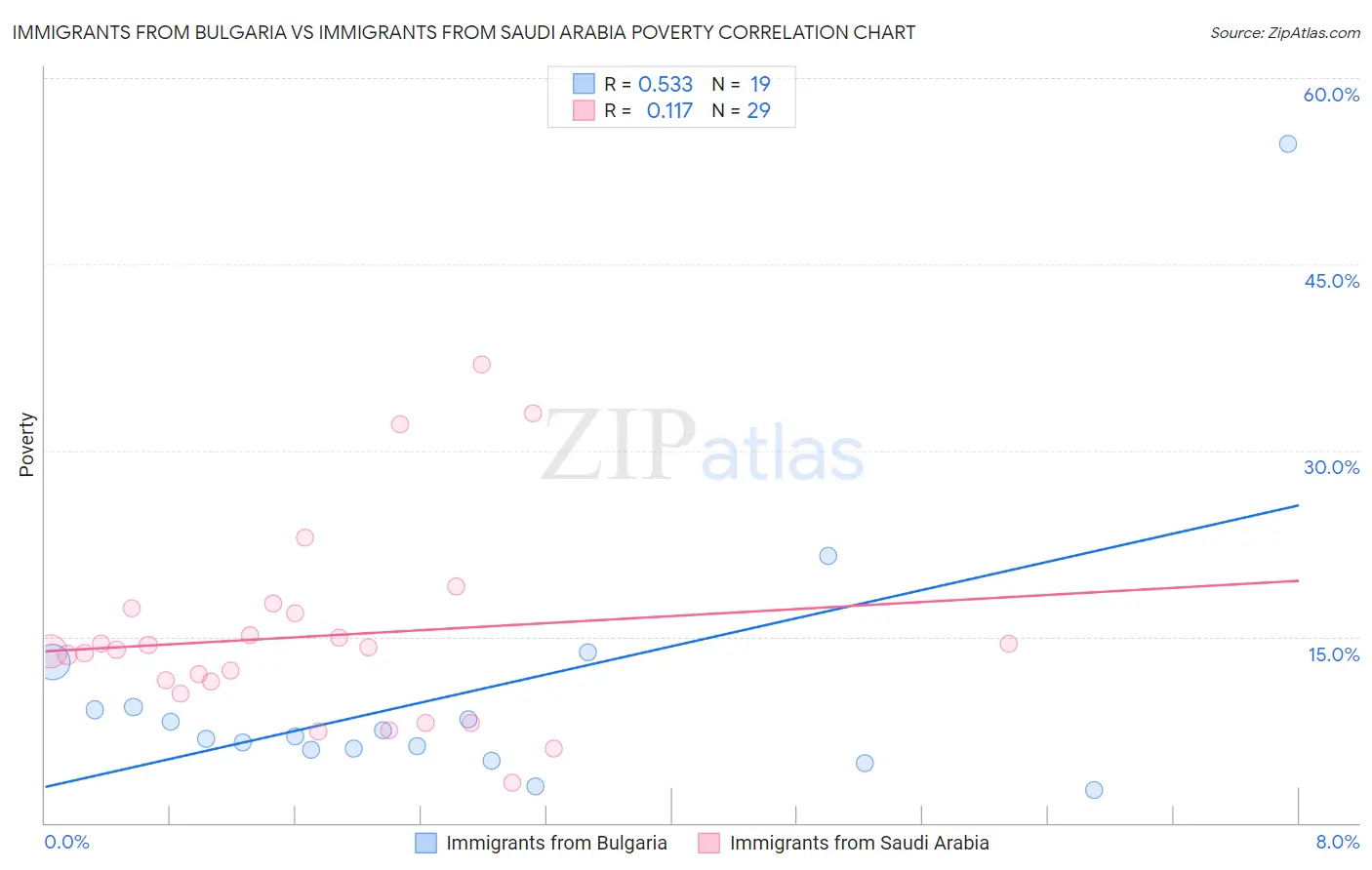 Immigrants from Bulgaria vs Immigrants from Saudi Arabia Poverty