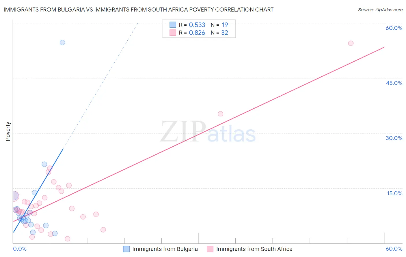 Immigrants from Bulgaria vs Immigrants from South Africa Poverty