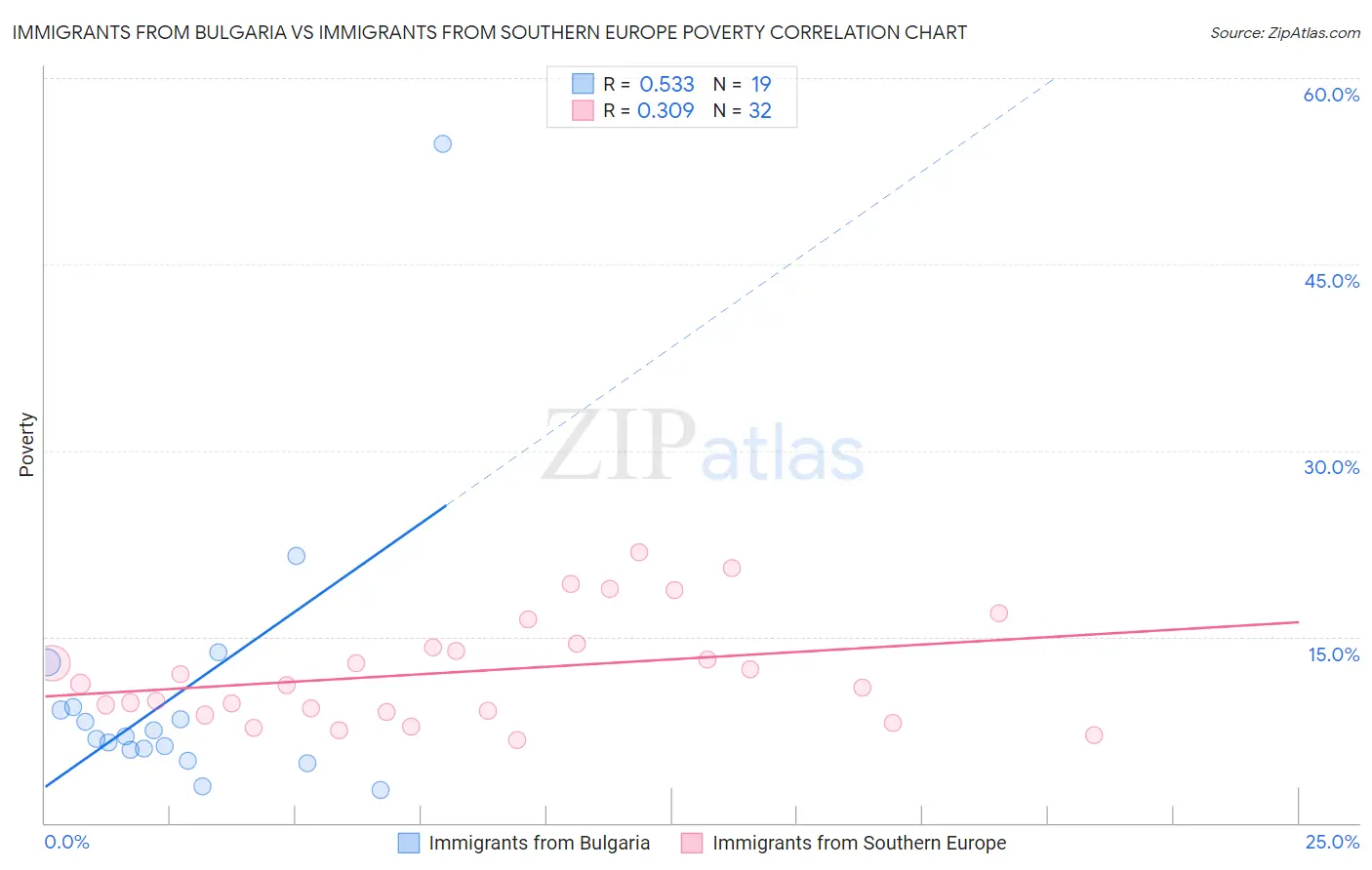 Immigrants from Bulgaria vs Immigrants from Southern Europe Poverty