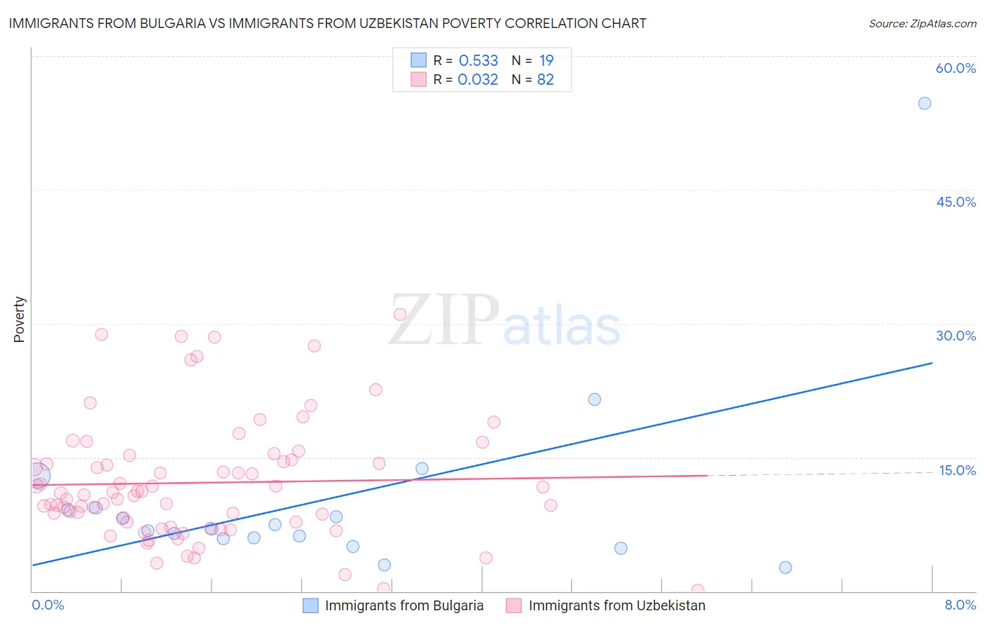 Immigrants from Bulgaria vs Immigrants from Uzbekistan Poverty