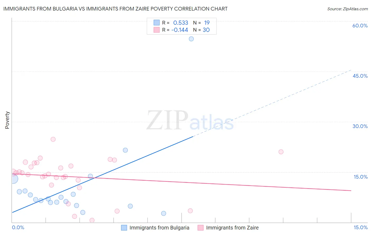 Immigrants from Bulgaria vs Immigrants from Zaire Poverty