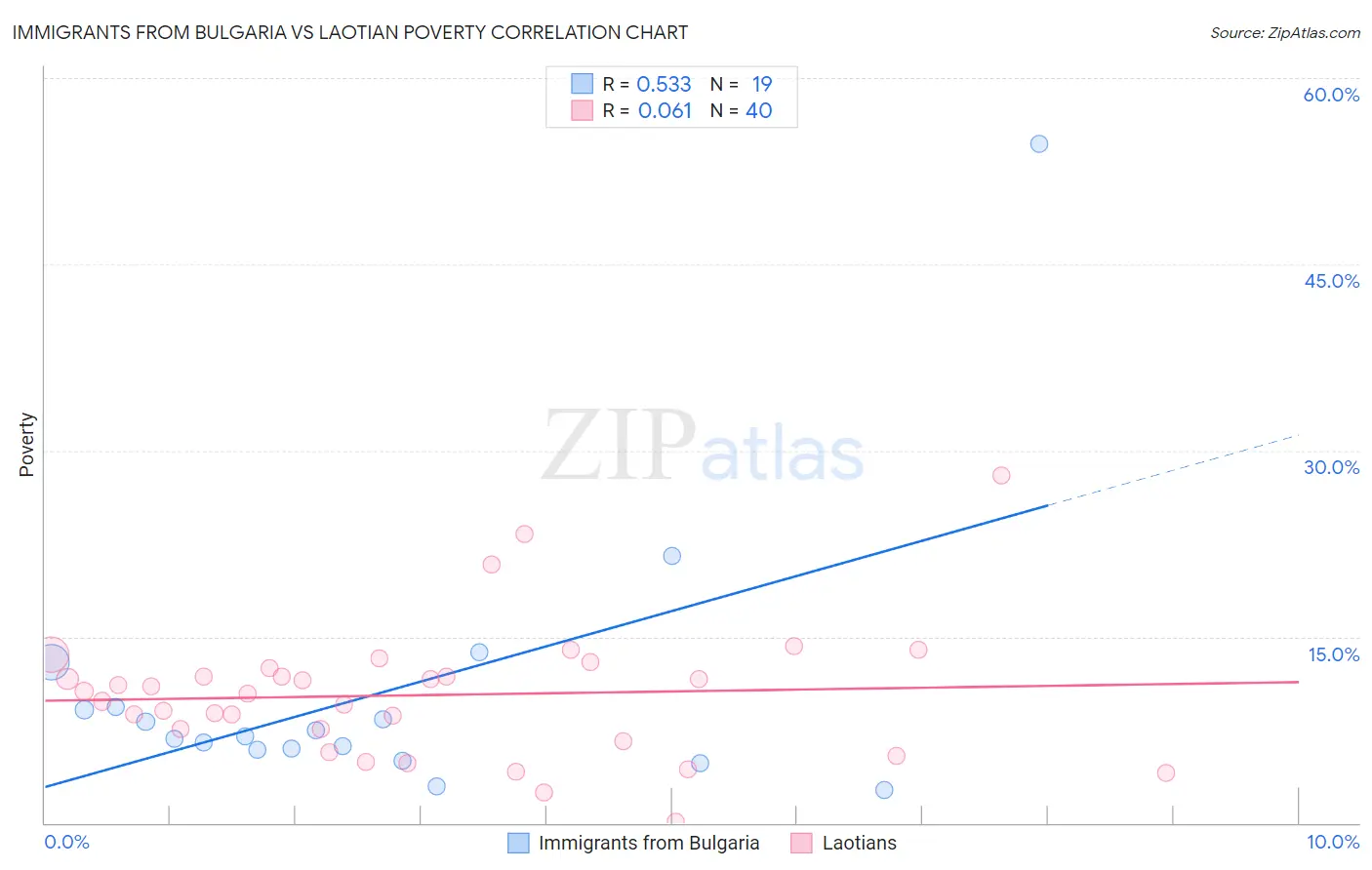 Immigrants from Bulgaria vs Laotian Poverty