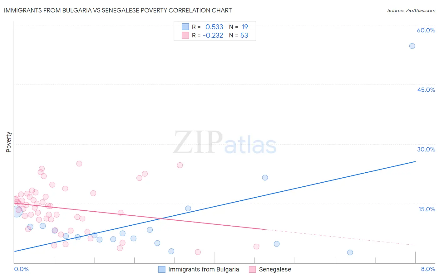 Immigrants from Bulgaria vs Senegalese Poverty