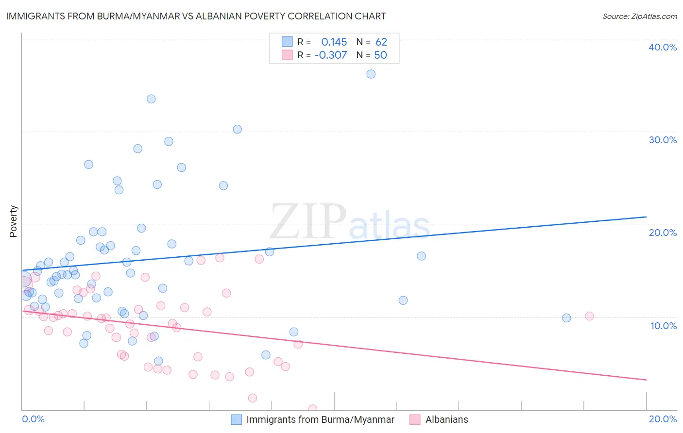 Immigrants from Burma/Myanmar vs Albanian Poverty