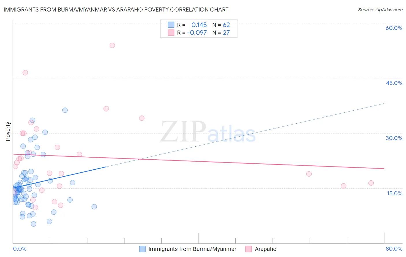 Immigrants from Burma/Myanmar vs Arapaho Poverty