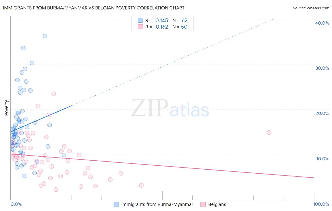 Immigrants from Burma/Myanmar vs Belgian Poverty