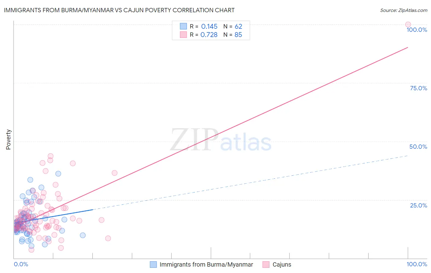 Immigrants from Burma/Myanmar vs Cajun Poverty