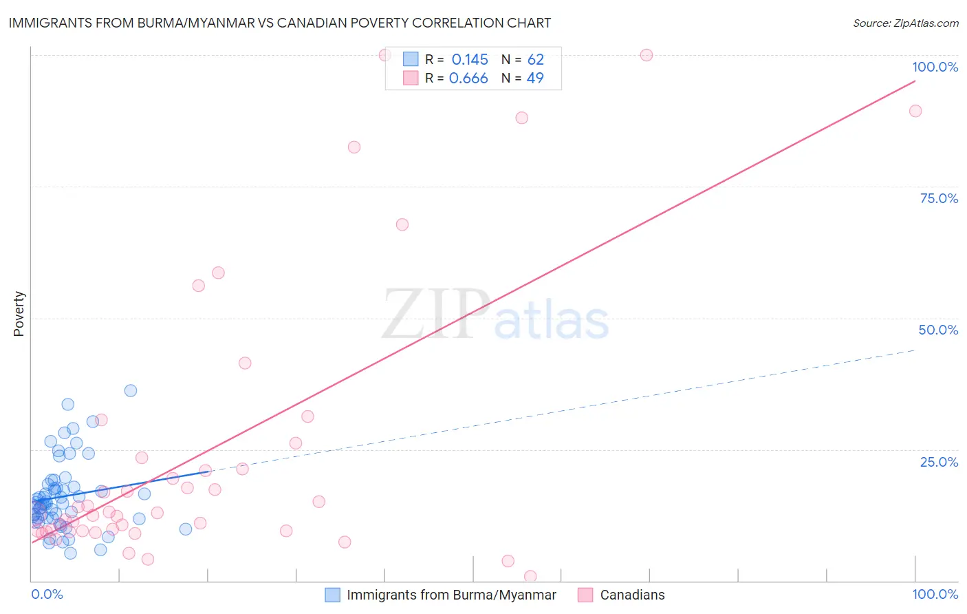 Immigrants from Burma/Myanmar vs Canadian Poverty