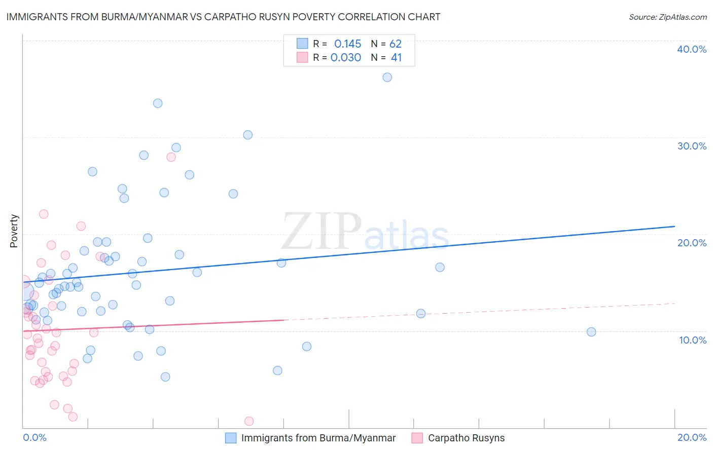 Immigrants from Burma/Myanmar vs Carpatho Rusyn Poverty