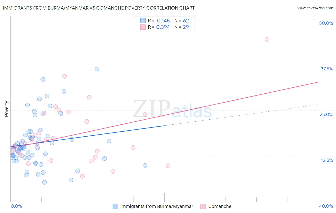 Immigrants from Burma/Myanmar vs Comanche Poverty