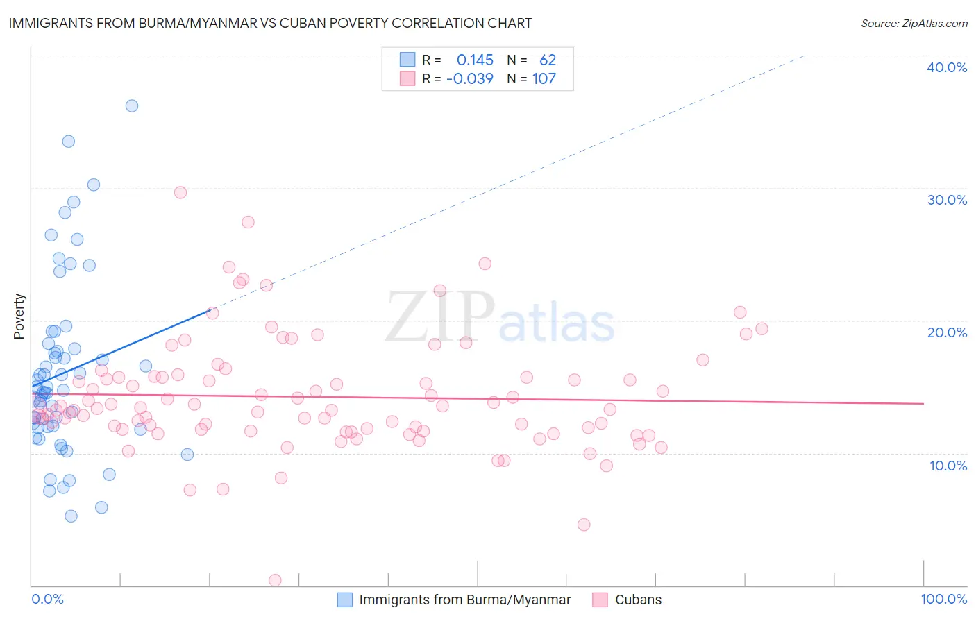 Immigrants from Burma/Myanmar vs Cuban Poverty