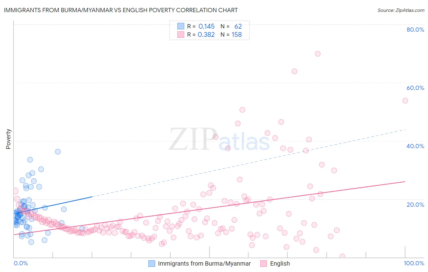 Immigrants from Burma/Myanmar vs English Poverty