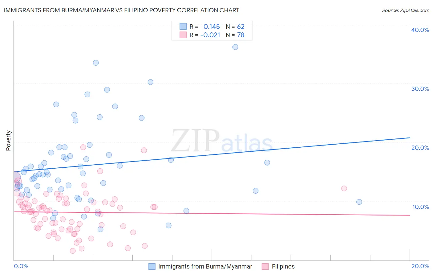 Immigrants from Burma/Myanmar vs Filipino Poverty