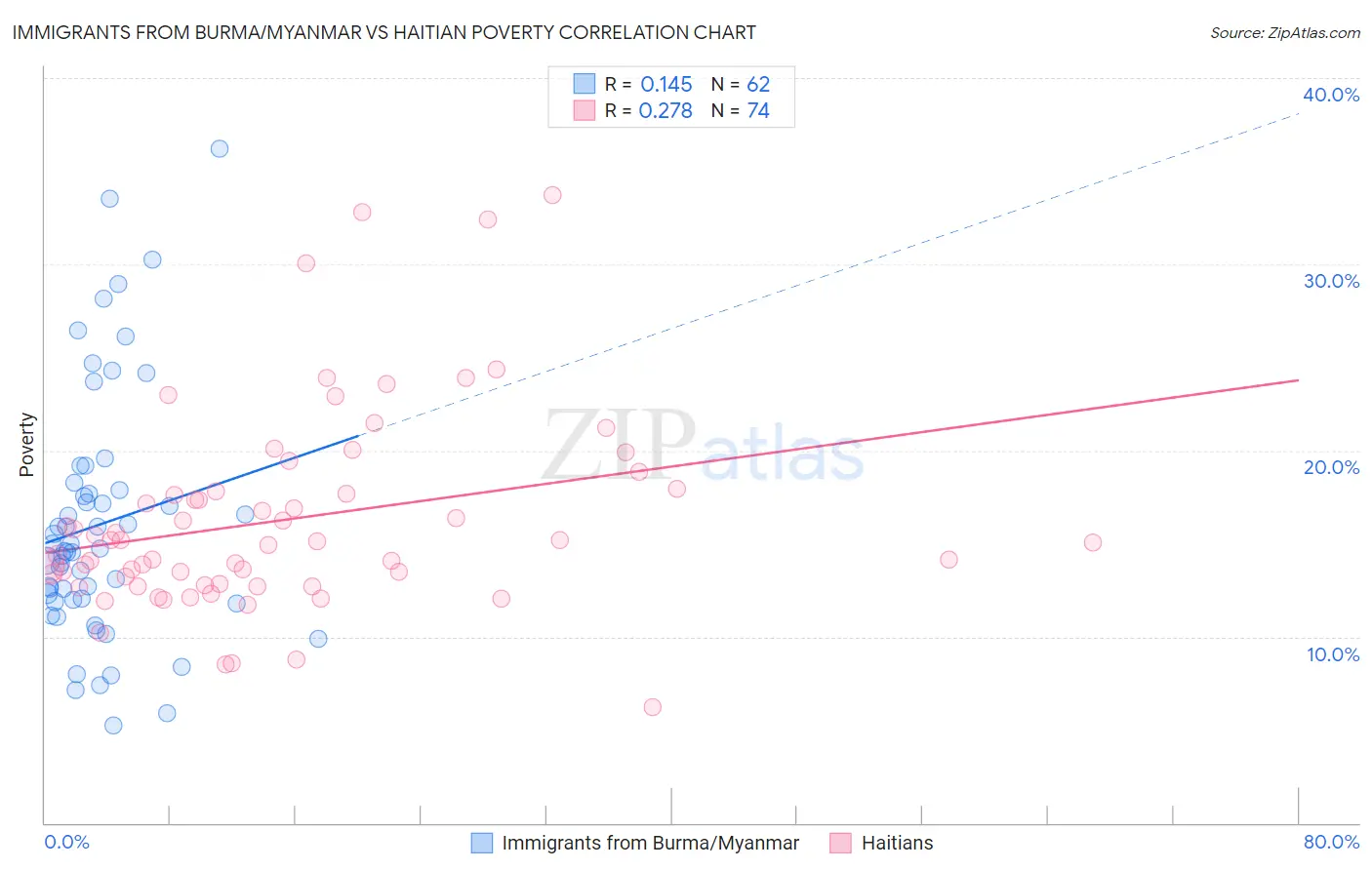 Immigrants from Burma/Myanmar vs Haitian Poverty