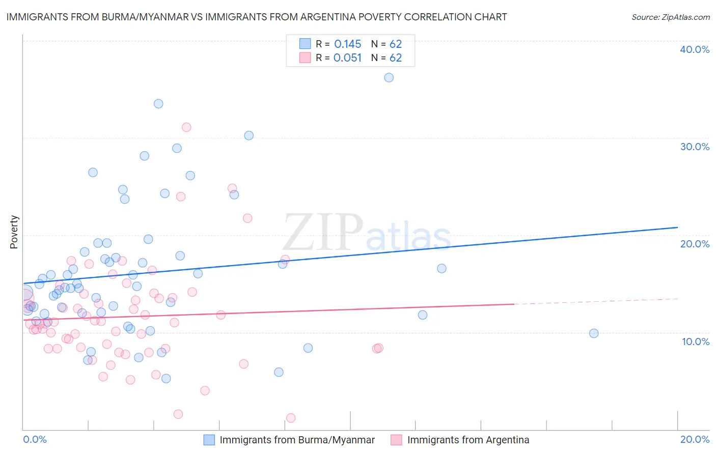 Immigrants from Burma/Myanmar vs Immigrants from Argentina Poverty